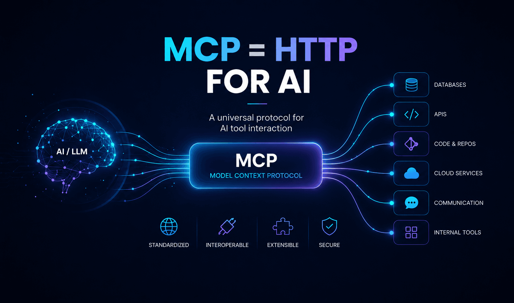 Why MCP Is Becoming the Standard Layer for AI Integrations