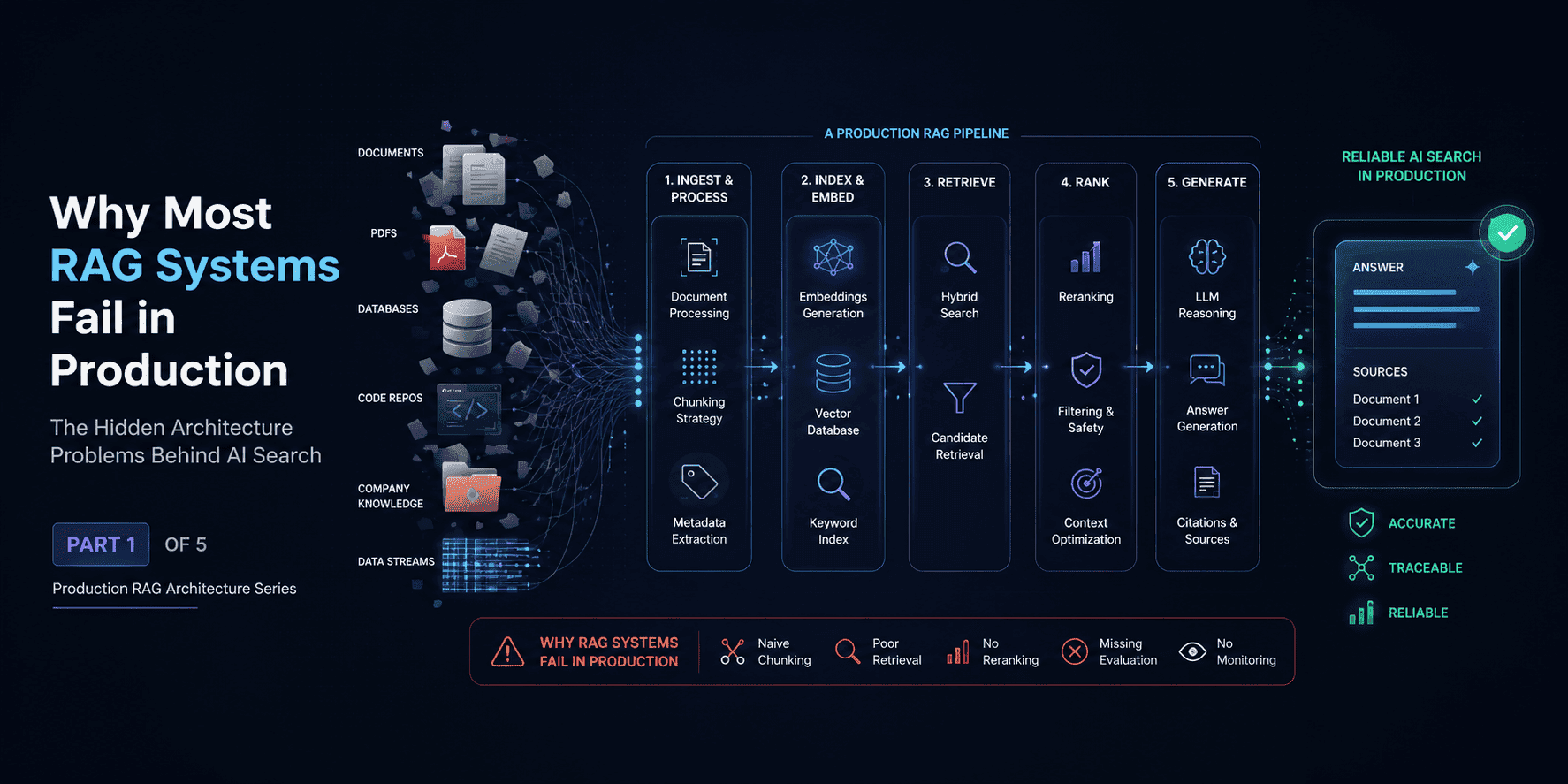 Why Most RAG Systems Fail in Production: The Hidden Architecture Problems Behind AI Search