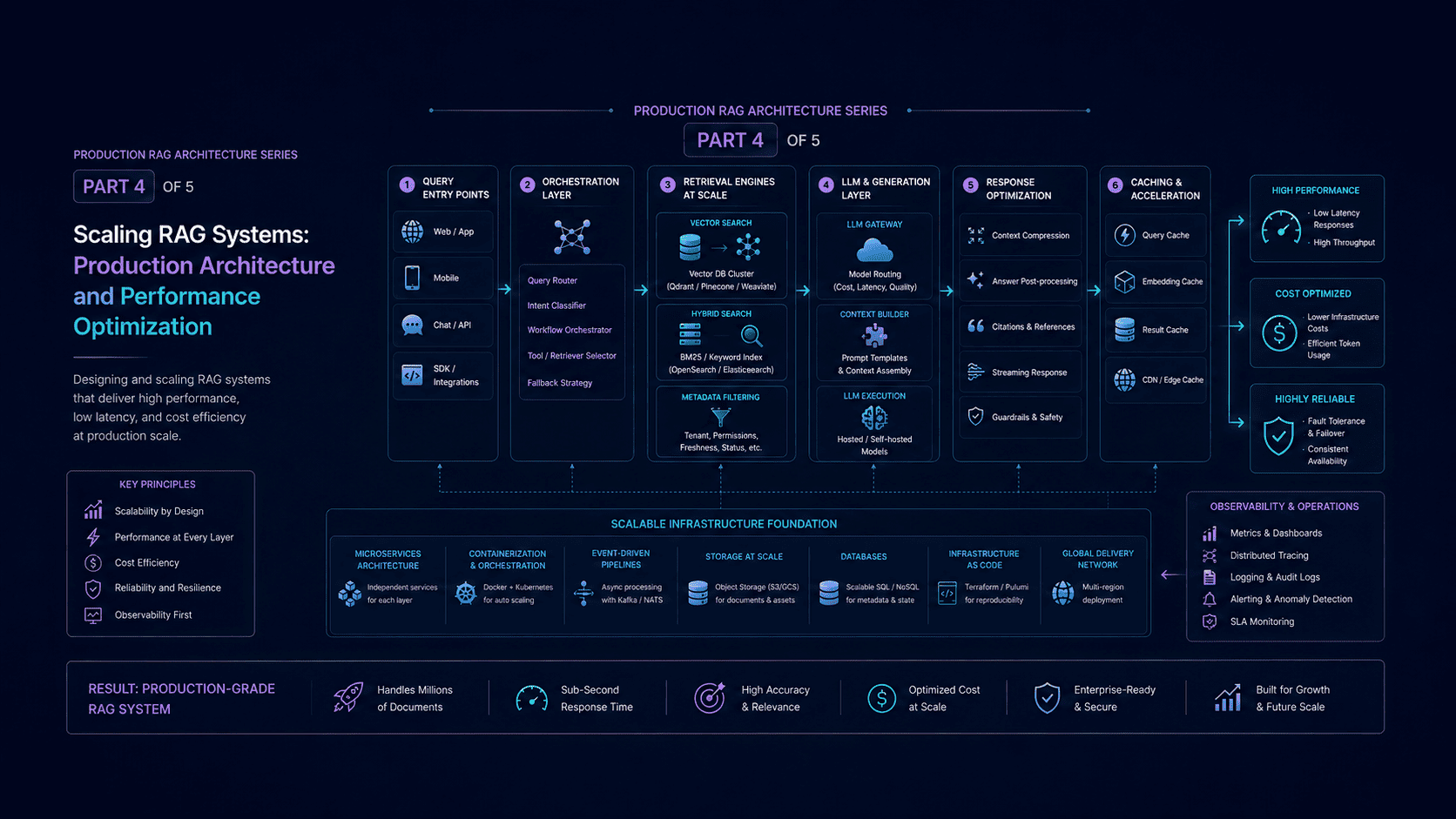 Scaling RAG Systems: Production Architecture, Performance, and Cost Optimization