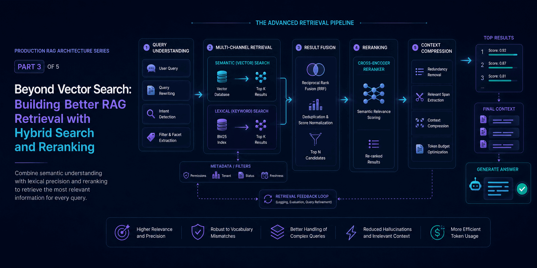 Beyond Vector Search: Building Better RAG Retrieval with Hybrid Search and Reranking
