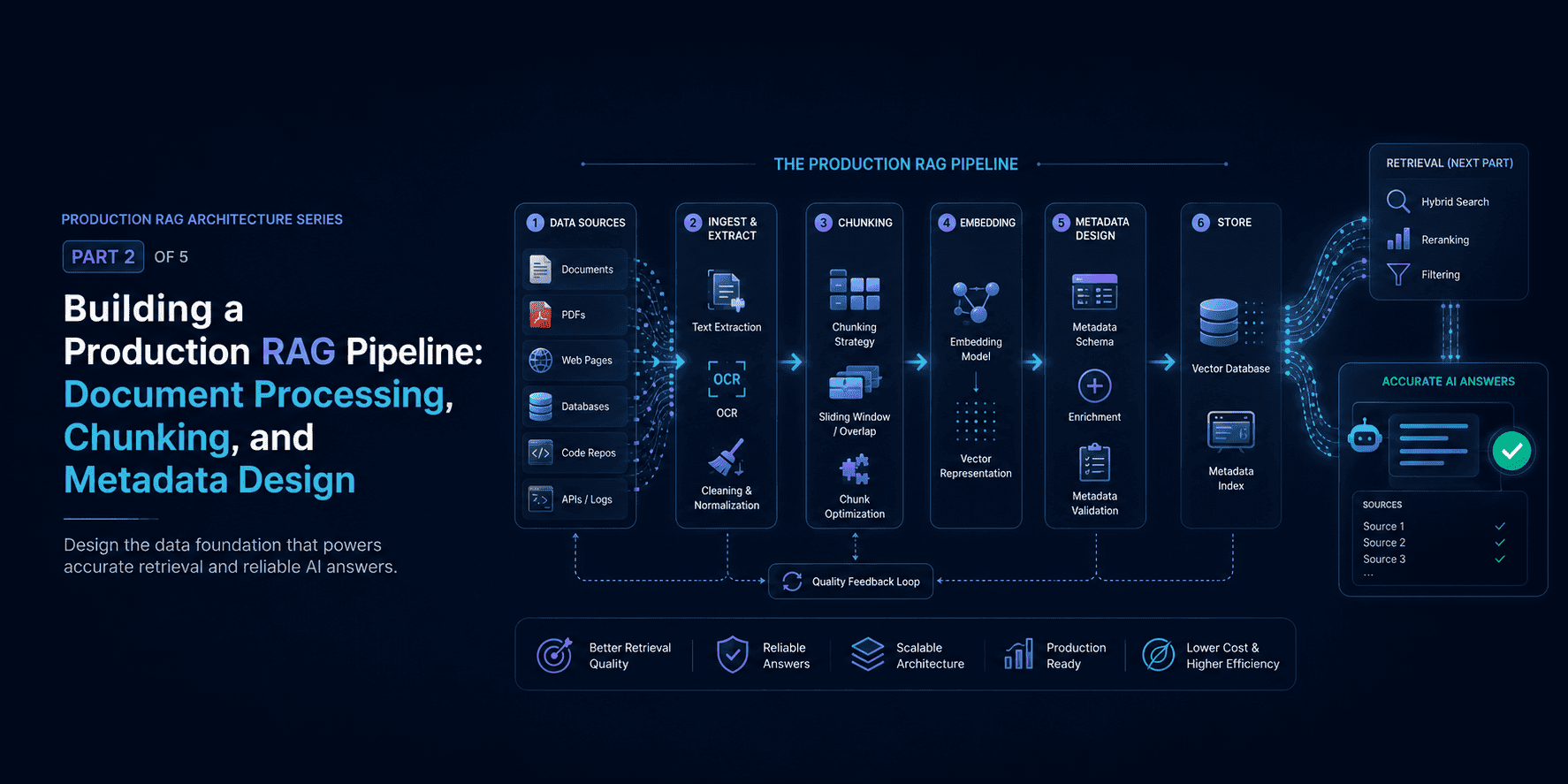 Building a Production RAG Pipeline: Document Processing, Chunking, and Metadata Design